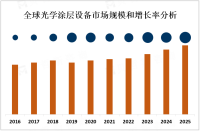 2023年全球光学涂层设备市场概况、龙头企业及地区分布情况分析[图]