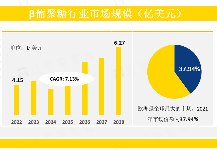 β葡聚糖行业市场规模（亿美元）