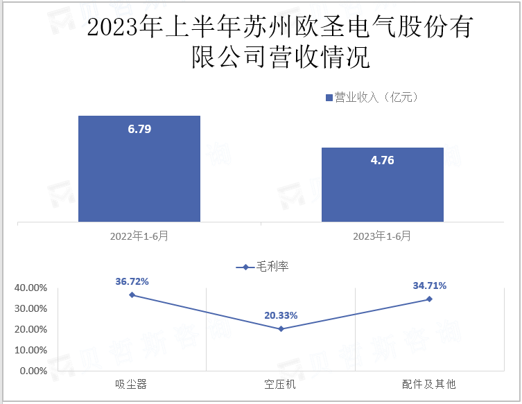 2023年上半年苏州欧圣电气股份有限公司营收情况