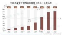 木塑复合材料的环保性能促进需求的增长以及市场规模的增长