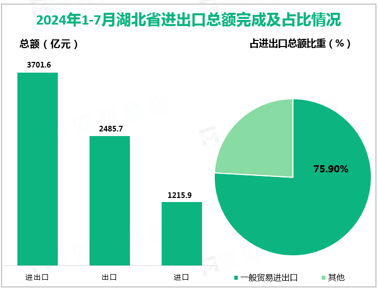 2024年1-7月湖北省进出口总额完成及占比情况