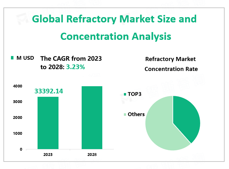 Global Refractory Market Size and Concentration Analysis