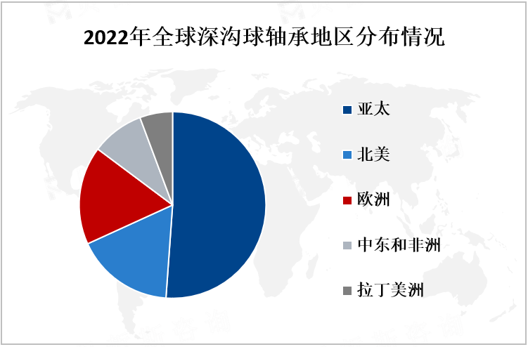 2022年全球深沟球轴承地区分布情况