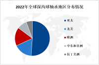 2023年全球深沟球轴承市场现状分析：亚太地区是最大的市场，其中中国是最大的消费国[图]