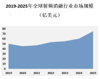 全球射频消融行业市场竞争格局分析[图]