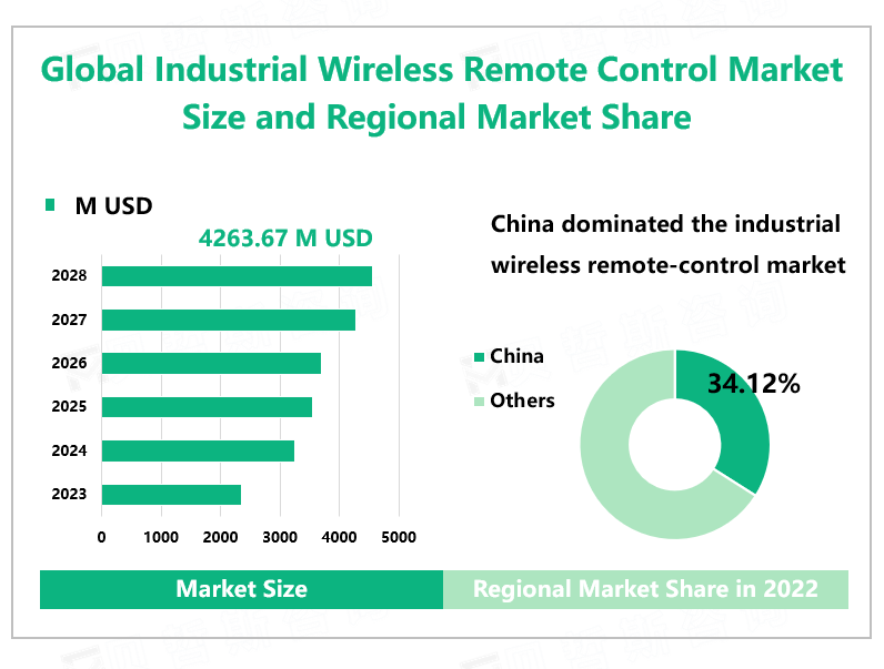 Global Industrial Wireless Remote Control Market Size and Regional Market Share