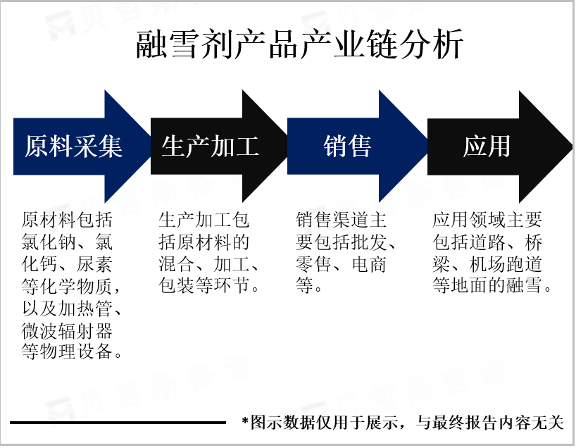 融雪剂产品产业链分析