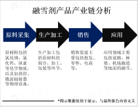 全球融雪剂产量逐年递增，欧美地区成为主要生产地