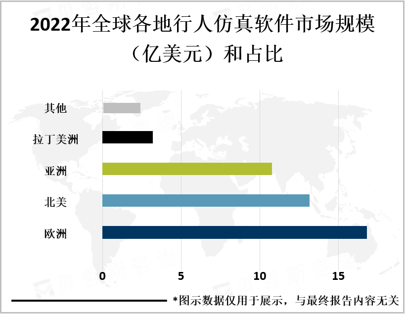 2022年全球各地行人仿真软件市场规模和占比