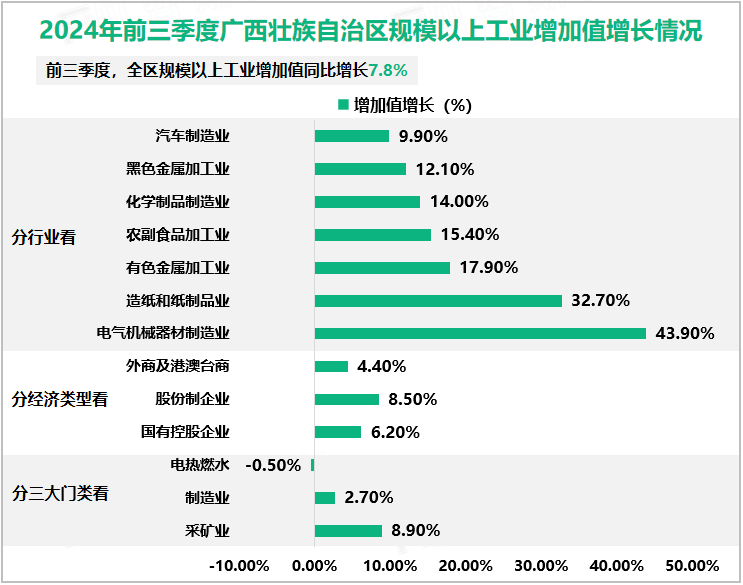 2024年前三季度广西壮族自治区规模以上工业增加值增长情况