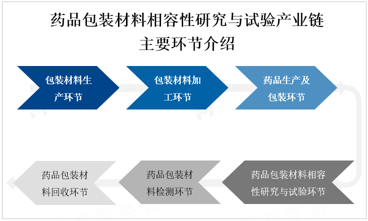 药品包装材料相容性研究与试验产业链主要环节介绍