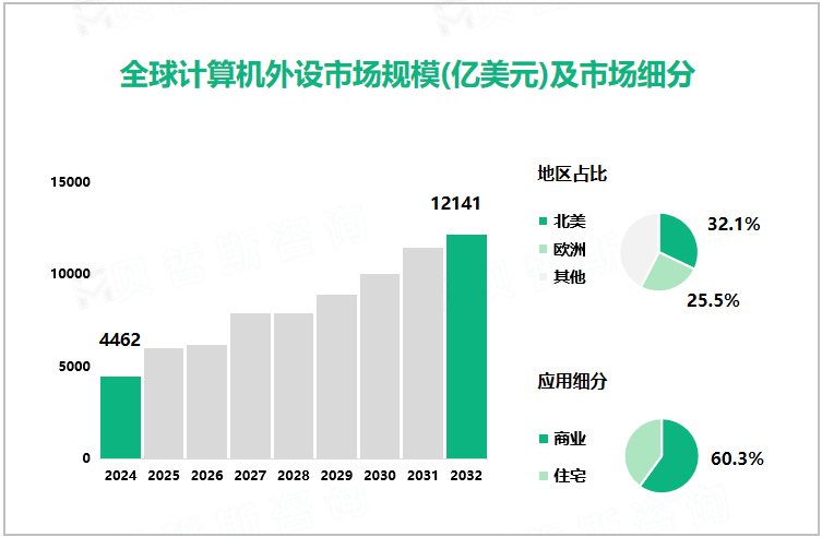 全球计算机外设市场规模(亿美元)及市场细分