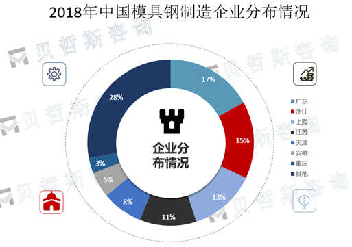 2018年中国模具钢制造企业分布情况