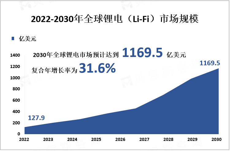 2022-2030年全球锂电（Li-Fi）市场规模