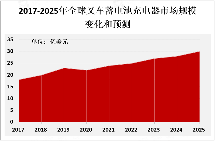 2017-2025年全球叉车蓄电池充电器市场规模变化和预测