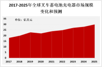 全球叉车蓄电池充电器市场不断增长，主要受到工业和物流行业的需求推动[图]