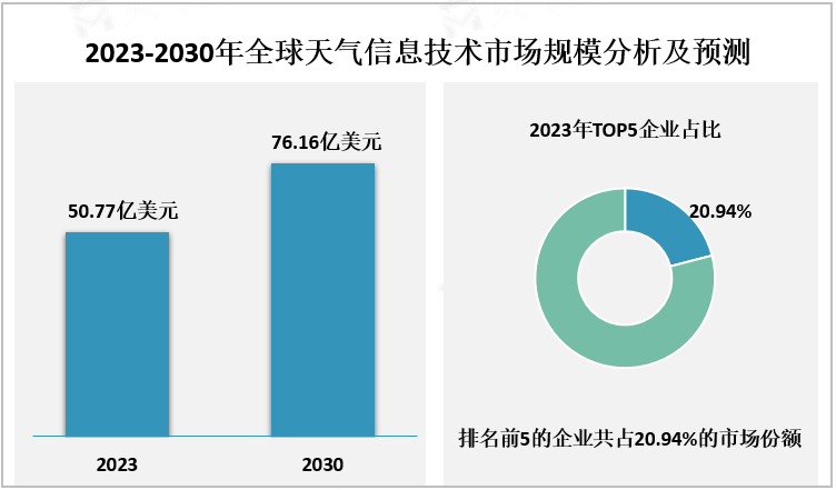 2023-2030年全球天气信息技术市场规模分析及预测