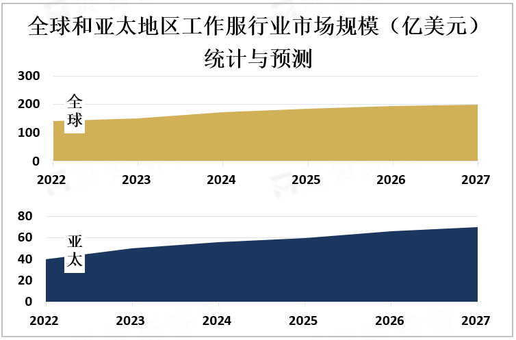 全球和亚太地区工作服行业市场规模统计与预测