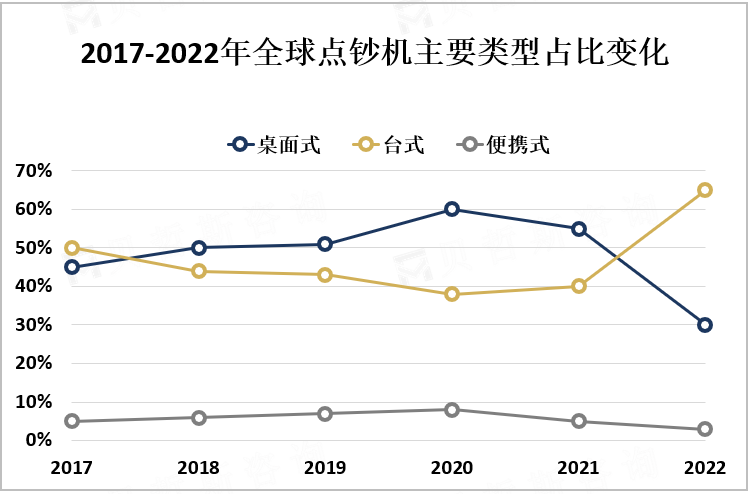 2017-2022年全球点钞机主要类型占比变化