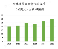 液晶聚合物行业分析：电子领域是LCP的主要应用领域，亚太地区是LCP市场的主要地区[图]