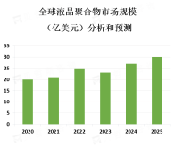 液晶聚合物行业分析：电子领域是LCP的主要应用领域，亚太地区是LCP市场的主要地区[图]