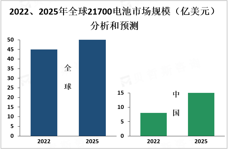 2022、2025年全球21700电池市场规模（亿美元）分析和预测