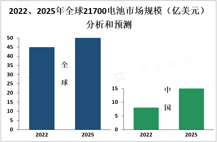 2022、2025年全球21700电池市场规模（亿美元）分析和预测