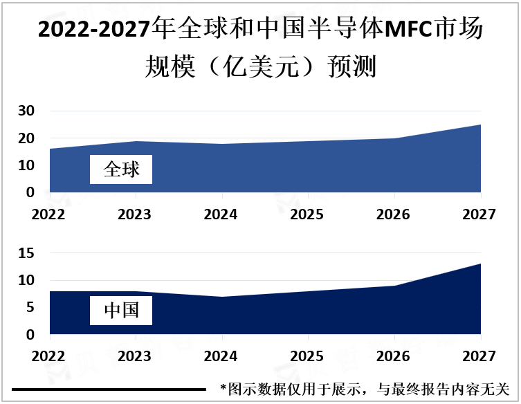 2022-2027年全球和中国半导体MFC市场规模（亿美元）预测