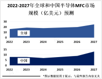 半导体制造快速发展，半导体MFC市场需求将继续增加