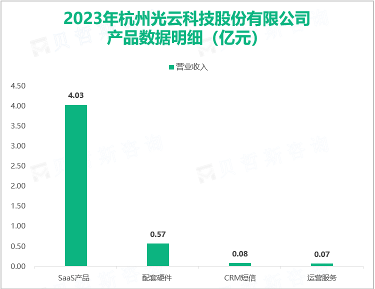 2023年杭州光云科技股份有限公司产品数据明细（亿元）