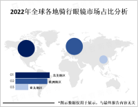 欧美地区是骑行眼镜市场的主要消费地区，亚洲地区增速最快