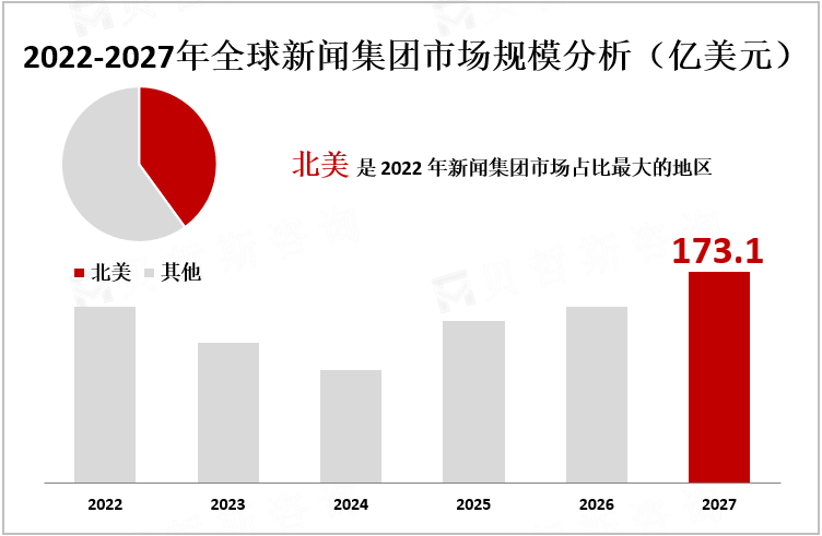 2022-2027年全球新闻集团市场规模分析（亿美元）