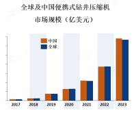 亚太地区是最大的便携式钻井压缩机市场，占据了全球市场份额的40%以上