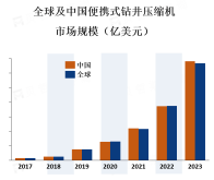 亚太地区是最大的便携式钻井压缩机市场，占据了全球市场份额的40%以上