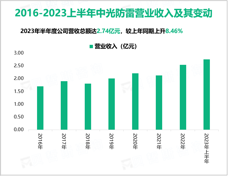 2016-2023上半年中光防雷营业收入及其变动