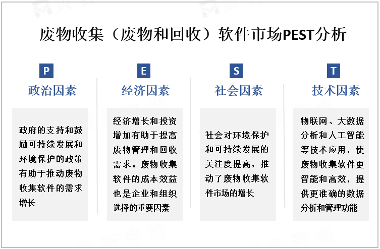 废物收集（废物和回收）软件市场PEST分析