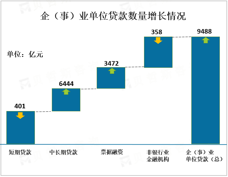 企（事）业单位贷款数量增长情况