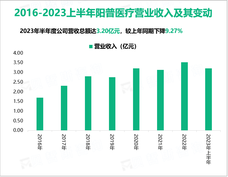 2016-2023上半年阳普医疗营业收入及其变动