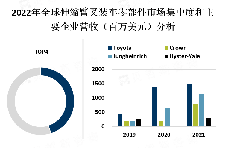 2022年全球伸缩臂叉装车零部件市场集中度和主要企业营收（百万美元）分析