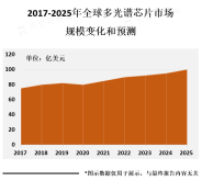 多光谱芯片市场前景广阔，未来将会有更多的应用领域涌现