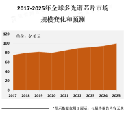 多光谱芯片市场前景广阔，未来将会有更多的应用领域涌现