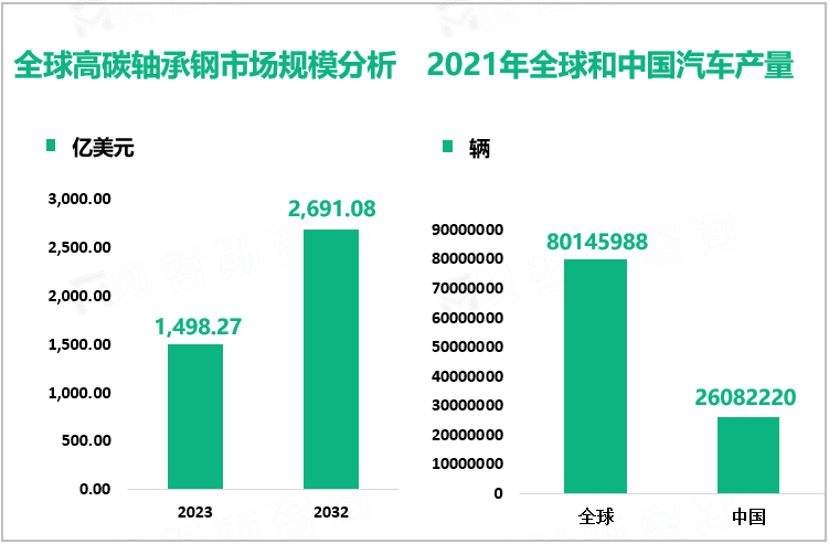 2023年，全球高碳轴承钢市场规模为1,498.27亿美元，随着汽车、建筑和船舶等行业对高效、轻质轴承的需求不断增长，到2032年高碳轴承钢的总销售额将达到2,691.08亿美元。 全球高碳轴承钢市场规模分析、2021年全球和中国汽车产量