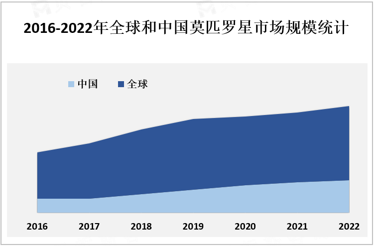 2016-2022年全球和中国莫匹罗星市场规模统计