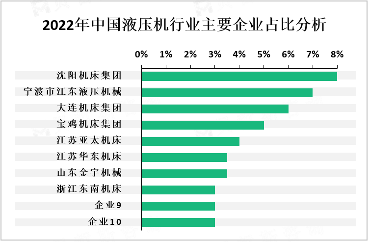 2022年中国液压机行业主要企业占比分析