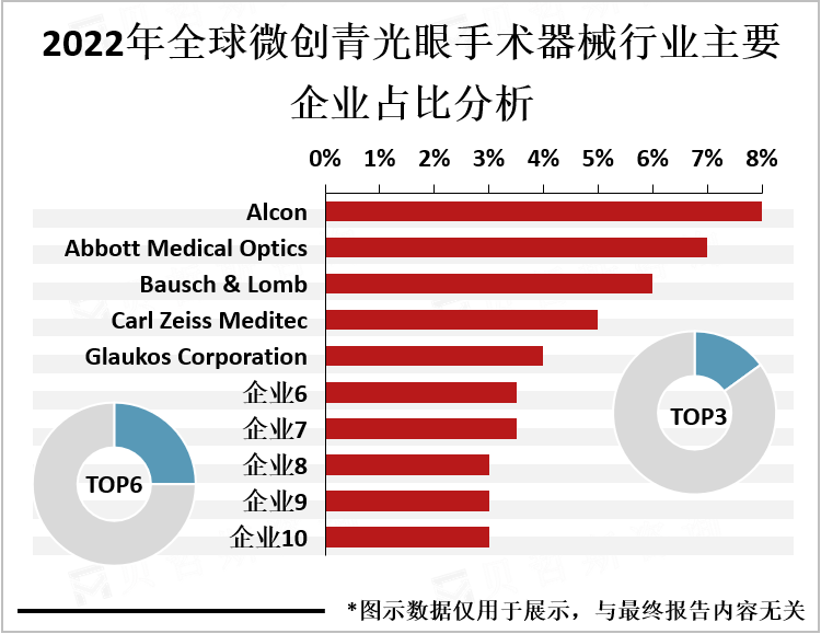 2022年全球微创青光眼手术器械行业主要企业占比分析