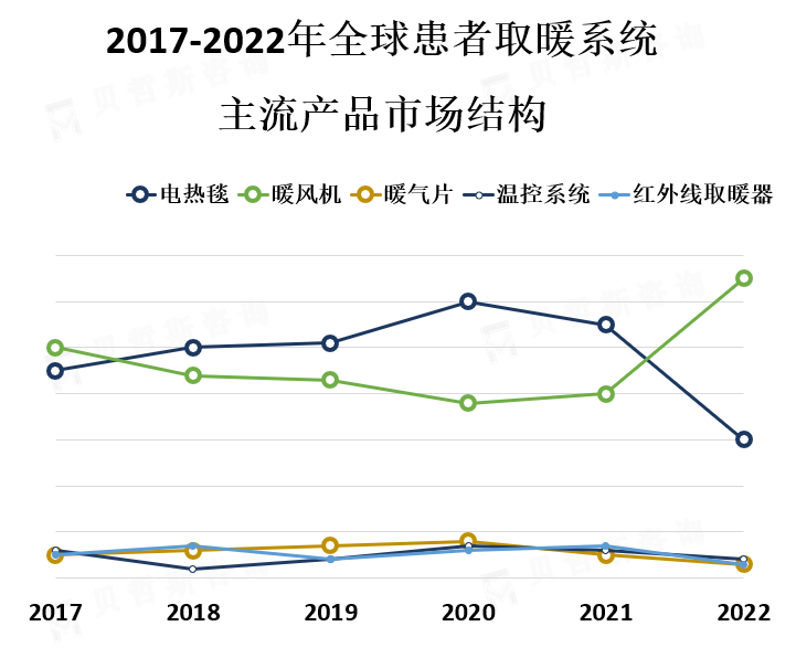 主流产品市场份额