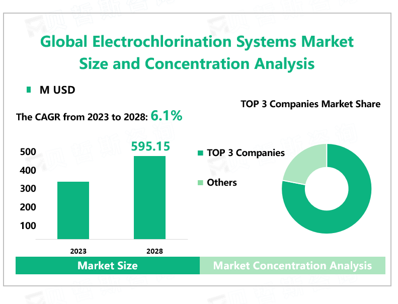 Global Electrochlorination Systems Market Size and Concentration Analysis