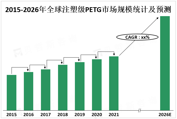 2015-2026年全球注塑级PETG市场规模统计及预测