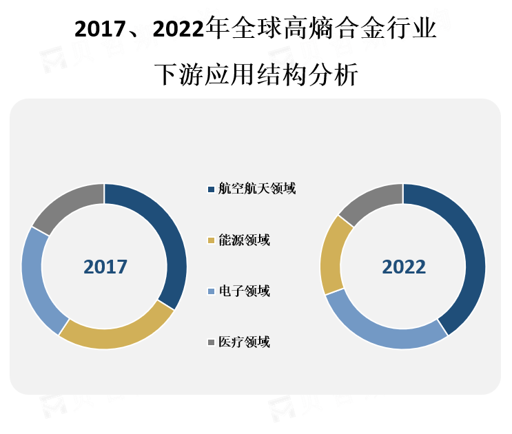 下游应用领域结构分布