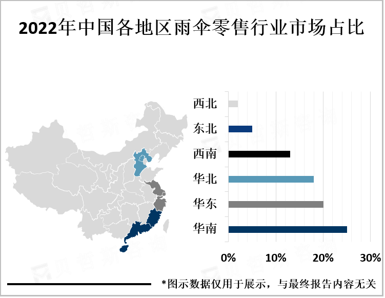 2022年中国各地区雨伞零售行业市场占比